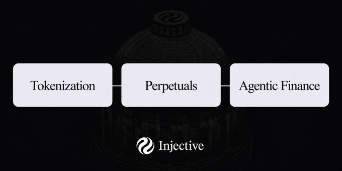 An Injective branded graphic displays three connected boxes labeled 'Tokenization', 'Perpetuals', and 'Agentic Finance' over a dark background.