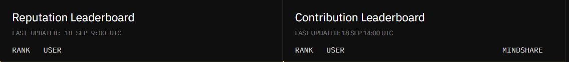 A dark-themed interface showing two side-by-side leaderboards: 'Reputation Leaderboard' last updated 18 Sep 9:00 UTC, and 'Contribution Leaderboard' last updated 18 Sep 14:00 UTC, both with RANK and USER columns.