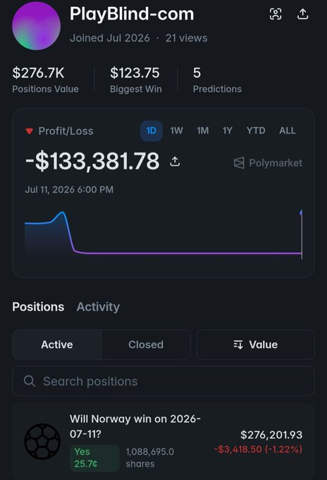 Screenshot of a Polymarket profile for 'PlayBlind-com' showing a $276.7K positions value, $123.75 biggest win, and a profit/loss of -$133,381.78, with an active position on 'Will Norway win on 2026-07-11?' valued at $276,201.93.