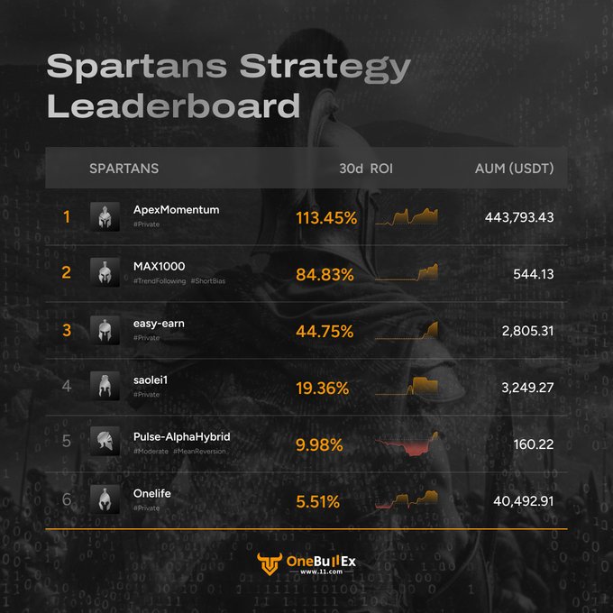 The 'Spartans Strategy Leaderboard' from OneBullEx ranks six Spartans by 30d ROI, with ApexMomentum leading at 113.45% (AUM 443,793.43), followed by MAX1000, easy-earn, saolei1, Pulse-AlphaHybrid, and Onelife.