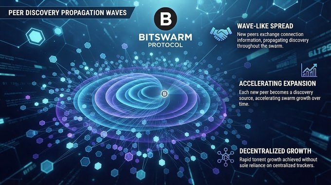 A futuristic infographic titled 'PEER DISCOVERY PROPAGATION WAVES' with the BitSwarm Protocol logo, showing concentric ring graphics and bullet points: 'WAVE-LIKE SPREAD', 'ACCELERATING EXPANSION', and 'DECENTRALIZED GROWTH'.