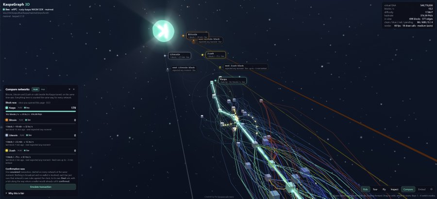 A screenshot of the 'KaspaGraph 3D' application showing a 3D visualization of the Kaspa blockchain network with various data points and statistics displayed.