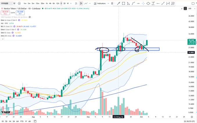 A TradingView daily chart of Venice Token (VVV/USD) on Coinbase shows price action holding above the ~$24.88 support level with a descending trendline breakout, supporting the post's bullish continuation thesis, while displaying key metrics like a 35.41% 3-month gain, EMA 34 close at $25.9096, and RSI(6) at 60.99.