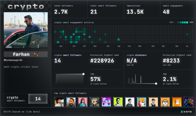 A KAITO dashboard for the user 'farhan' (@farhanaaqvi64), showing crypto metrics including 2.7K total followers, 2.1% top crypto Twitter rank, and N/A mindshare.