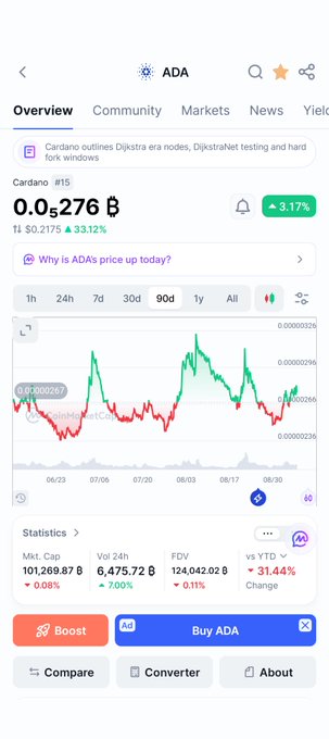 A cryptocurrency tracking app displaying Cardano (ADA) price at $0.276, down 3.17%, with a 90-day chart, $101.27B market cap, and $6.48B 24h volume.