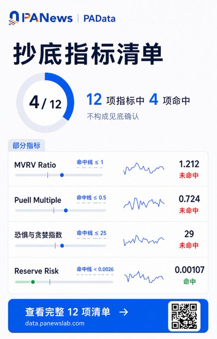 A PAData/PAnews infographic titled '抄底指标清单' (Bottom-Buying Indicator List) showing 4 out of 12 indicators hit, including MVRV Ratio (1.212), Puell Multiple (0.724), Fear & Greed Index (29), and Reserve Risk (0.00107).