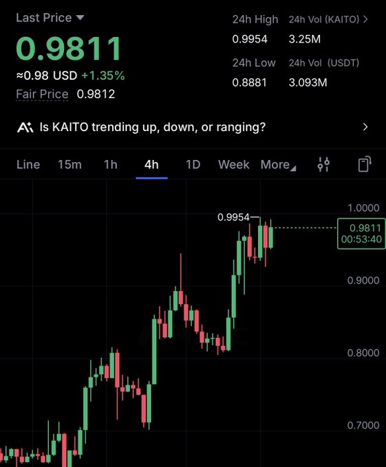 Binance-style trading interface showing KAITO token at $0.9811 (+1.35%), with 24h high of $0.9954, and a 4H candlestick chart indicating an uptrend.