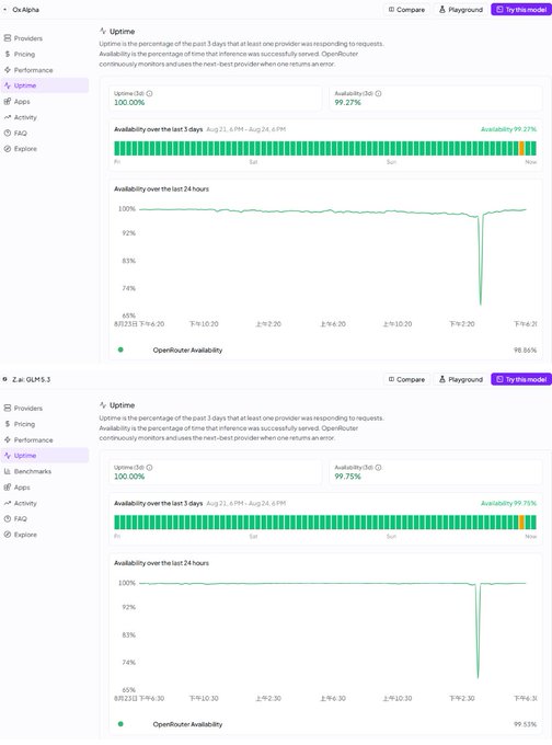 The image displays OpenRouter uptime performance dashboards for two AI models, "Ox Alpha" and "Z.ai: GLM 5.3," both showing 100% uptime (30 days) and ~99.27-99.75% availability, with nearly identical availability graphs and a synchronized dip around 9/3 12:30—visually supporting the post's claim that Ox Alpha is actually GLM-5.3 from Zhipu in disguise.