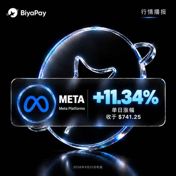 A BiyaPay financial update graphic displaying META (Meta Platforms) stock performance with a +11.34% single-day increase, closing at $741.25, dated September 21, 2026, shown against a black background with a blue glowing Meta logo and abstract neon design.