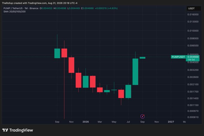 A TradingView monthly candlestick chart for PUMP/USDT on Binance shows a dramatic recovery, with the price climbing from a low around $0.00140 in spring to a close near $0.004668 in August 2026, up 4.83% on the monthly. The current price level aligns with the "Absolute monster monthly closes. Higher" sentiment highlighted in the post.