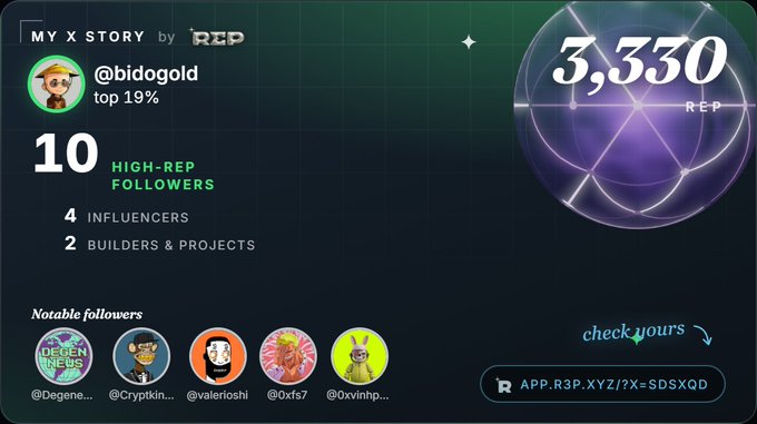 An "MY X STORY by REP" infographic card for @bidogold showing a score of 3,330 REP, ranking top 19%, with 10 high-REP followers including 4 influencers and 2 builders.