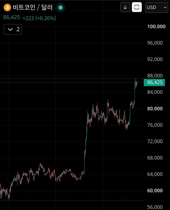A Bitcoin price chart in Korean (비트코인/달러) showing BTC trading at 86,425 USD, up +223 (+0.26%), with the recent price action displayed in a candlestick chart.