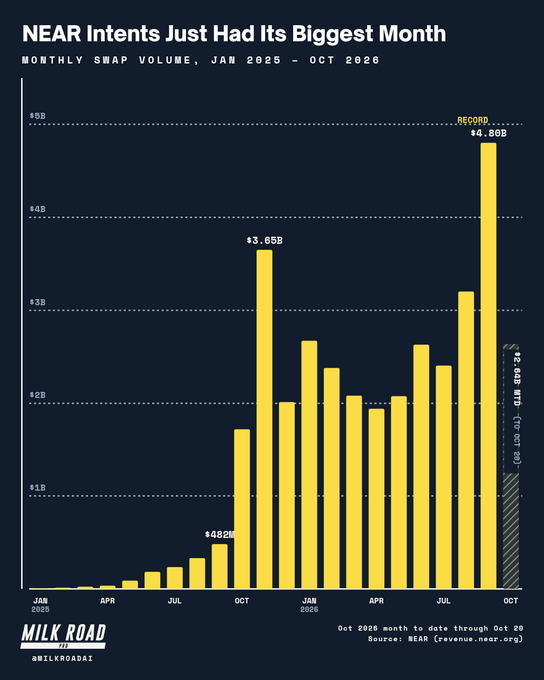 Yellow bar chart titled “NEAR Intents Just Had Its Biggest Month,” showing monthly swap volume from Jan 2025 to Oct 2026 and a record of about $4.80B.