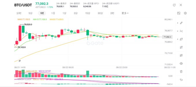 A cryptocurrency trading chart for BTC/USDT on the Gate.io platform, showing a current price of 77,092.3 with a 1.72% gain over 24 hours and candlestick data on a 1-day timeframe.