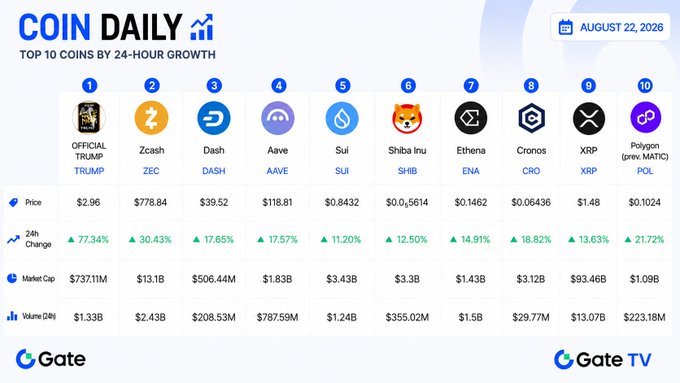 A 'COIN DAILY' infographic dated August 22, 2026, displaying the top 10 cryptocurrencies by 24-hour growth on Gate.io, led by OFFICIAL TRUMP at 77.34% increase, followed by Zcash, Dash, and Aave.
