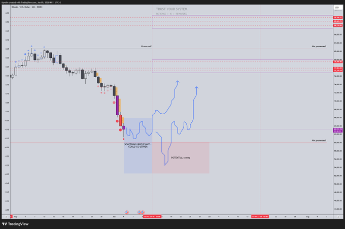 The image shows an update screen displaying a graph or chart related to Bitcoin, with lines representing its performance over time. The title of the post reads "I said I'd update in 10 days, I'll do one in between. No hero plays calling bottom. There obviously is a chance this was the bottom, but time allows for another 8 days of ".