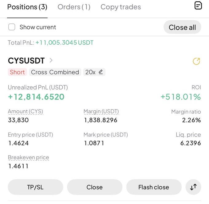The image shows a futures trading position on CYSUSDT with a Short position showing an unrealized profit of +12,814.6520 USDT (+518.01% ROI) on 33,830 CYS at 20x leverage, with a total account PnL of +11,005.3045 USDT. This relates to the post by illustrating the "out of control" profits mentioned—the trader far surpassed their initial $1,800 milestone, now sitting on over $11,000 in gains across three positions from a small starting balance.