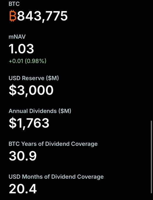 A financial dashboard with a black background displaying Bitcoin-related metrics, including 'BTC ₿843,775', 'mNAV 1.03 (+0.01 / 0.98%)', 'USD Reserve ($M) $3,000', 'Annual Dividends ($M) $1,763', 'BTC Years of Dividend Coverage 30.9', and 'USD Months of Dividend Coverage 20.4'.