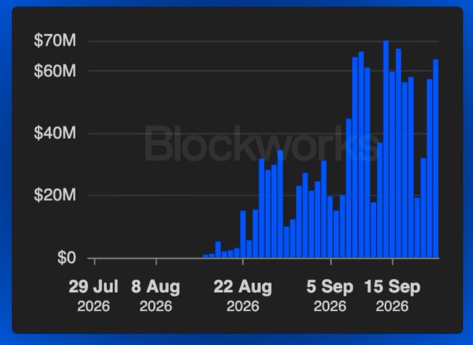 A bar chart from Blockworks showing financial data growing from $0 on July 29, 2026, to peaks above $60M by mid-September 2026.
