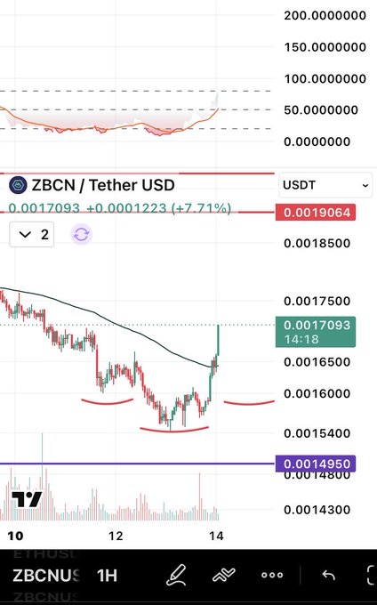 A TradingView chart of ZBCN/USDT on the 1-hour timeframe shows the token surging approximately 7.71% to $0.0017093, bouncing sharply off support near $0.0015, with the ticker "ZBCNUSDT" visible at the bottom—reflecting the poster's excitement about potential gains while distracted watching a Bob Lazar documentary.