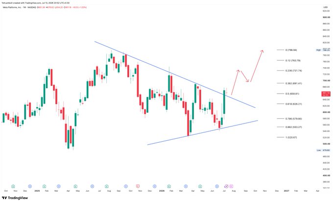 A weekly candlestick chart of Meta Platforms Inc. (META) trading on NASDAQ shows a symmetrical triangle breakout, with price action breaking above the descending trendline near $630, while Fibonacci retracement levels are marked at $578.87 (0.786), $618.27 (0.618), $631.74 (0.5), and $691.47 (0.382), corresponding to the post's analysis awaiting a decisive move above the 0.382 fib to confirm bullish momentum toward the 790 target.