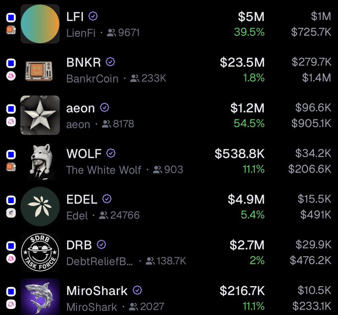 A trading dashboard displays seven cryptocurrencies (LFI at $5M, BNKR at $23.5M, aeon at $1.2M, WOLF at $538.8K, EDEL at $4.9M, DRB at $2.7M, and MiroShark at $216.7K) with their respective 24-hour percentage gains ranging from 1.8% to 54.5%. The image ties into the post's bullish sentiment about an upcoming explosive market week, with the mention of "awoo szn" and "wolf pack" directly referencing The White Wolf (WOLF) token shown prominently in the list, positioning these as the poster's high-conviction plays to accumulate.