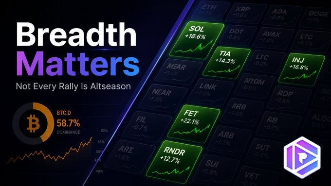 A crypto market graphic titled 'Breadth Matters - Not Every Rally Is Altseason' showing BTC.D dominance at 58.7% alongside a grid of cryptocurrency tickers with percentage changes, highlighting gainers like SOL +18.6%, TIA +14.3%, INJ +16.8%, FET +22.1%, and RNDR +12.7%.