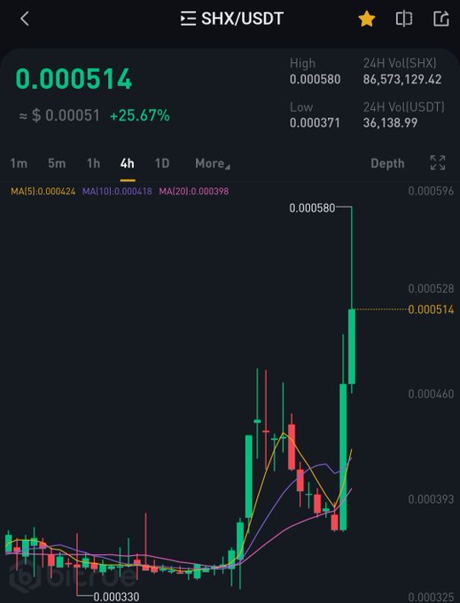 The image shows a SHX/USDT trading chart on what appears to be the Bitfinex exchange, displaying a current price of 0.000514 USDT with a significant 25.67% gain, featuring a 4-hour candlestick chart with moving averages (MA5, MA10, MA20) and a notable price spike reaching a high of 0.000580.

The chart visually reinforces the post's message about the opportunity to accumulate 1M $SHX tokens at low price points ($330-$514), showing the dramatic upward price movement that supports the bullish $0.50-$1 price target mentioned.