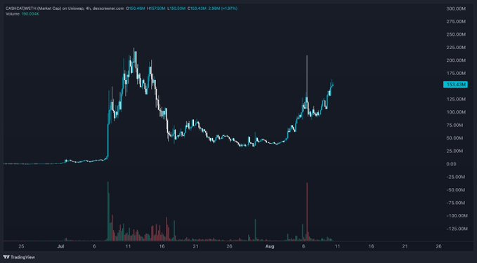 A TradingView candlestick chart displays $CASHCAT/USDT (DetaCat Cap) on Uniswap at 153.45M (+1.97%) with 190.00M 24h volume, showing a massive late-July pump peaking near 240M, a deep correction, and a recent rally with high-volume green bars on the left and a spike on August 6th. The chart visually supports the post's bullish claim, illustrating the prior "wick" pump test and the token's renewed upward momentum.