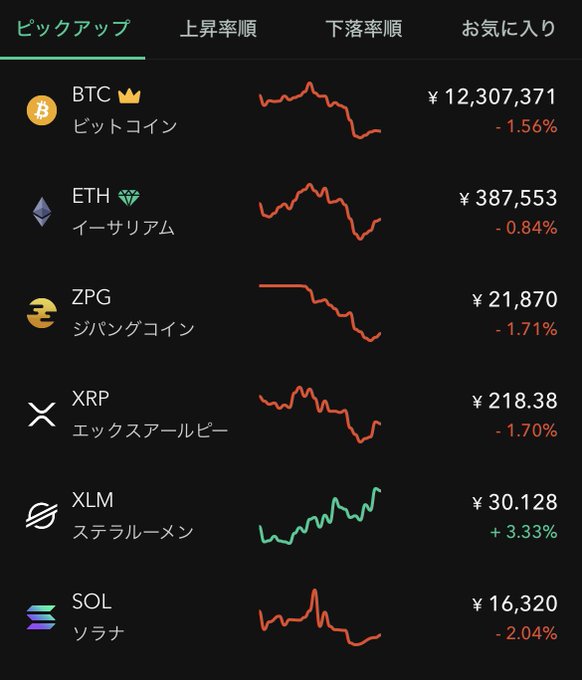 A Japanese cryptocurrency app displays a "Pickup" (ピックアップ) list showing six coins: BTC (Bitcoin) at ¥12,307,371 (-1.56%), ETH (Ethereum) at ¥387,553 (-0.84%), ZPG (Zipangcoin) at ¥21,870 (-1.71%), XRP at ¥218.38 (-1.70%), XLM (Stellar Lumens) at ¥30.128 (+3.33%), and SOL (Solana) at ¥16,320 (-2.04%). The caption highlights XLM as the only cryptocurrency with a green upward-trending chart (+3.33%) among an otherwise red, declining market, perfectly illustrating the post's praise for Stellar Lumens' standout performance.