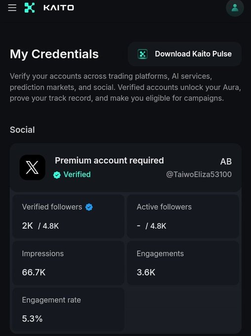 A Kaito platform profile displaying social credentials for a verified Premium X account @TaiwoEliza53100, showing 2K verified followers, 66.7K impressions, and a 5.3% engagement rate.