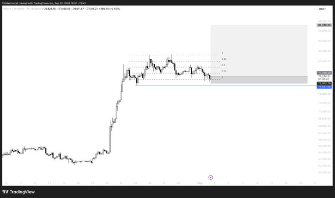 A TradingView 4-hour Bitcoin/USD chart showing BTC trading at $76,618.75 (down 0.55%), with a highlighted consolidation range and key Fibonacci levels (0, 0.25, 0.5, 0.75) marked between roughly $76,000 and $82,000, illustrating the multi-day sideways structure that was the subject of the discussed trading setup with @RealYaga.