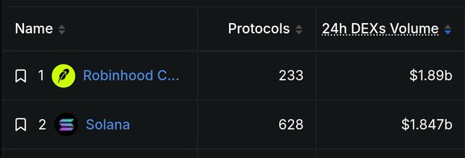 A leaderboard shows Robinhood Chain ranked #1 with 233 protocols and $1.89b in 24-hour DEX volume, narrowly surpassing Solana at #2 with 628 protocols and $1.847b.