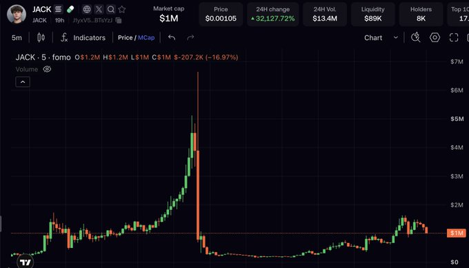 A cryptocurrency trading chart for the token 'JACK' shows a massive price spike and subsequent crash, with a market cap of $1M and a 24H change of +32,127.72%.