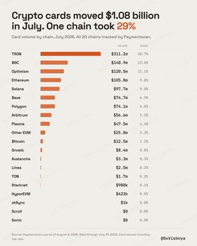 The image is a bar chart titled "Crypto cards moved $1.08 billion in July. One chain took 29%," showing card volume by chain from July to August 2025. TRON leads at $311.2m (28.7%), followed by BNBCHAIN ($140.9m), Optimism ($120.5m), Ethereum ($105.8m), and Solana ($97.7m), with 20 chains tracked including Base, Polygon, Plasma, Bitcoin, Avalanche, and others.