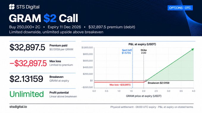 An STS Digital options contract for a GRAM $2 Call with $32,897.5 premium, breakeven at $2.13159, and unlimited profit potential.