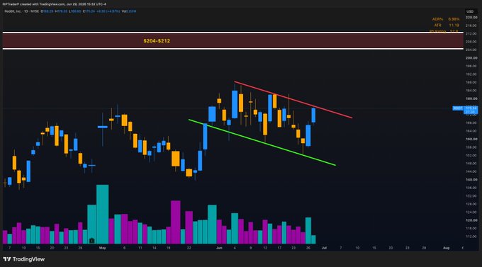 A TradingView daily candlestick chart of Reef Technology Inc. (REFR) on June 24, 2020, displaying price action with a descending wedge or triangle pattern marked by red (resistance) and green (support) trendlines, accompanied by a volume histogram at the bottom.