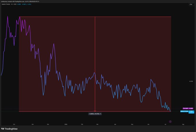 TradingView cryptocurrency chart showing a downward trend with text 'coinmarket created with TradingView.com, Jul 10, 2026 05:26 UTC-5' and a price of -0.9064 (-91.5%).