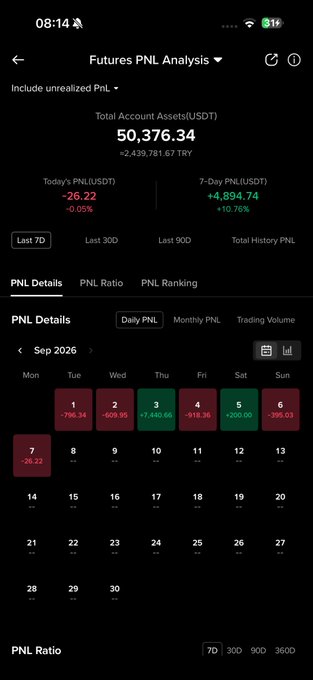 The image shows a "Futures PNL Analysis" screen displaying a Total Account Assets balance of **50,376.01 USDT** (+2,439,781.67 TRY), with today's PNL at **-26.22 USDT (-0.05%)** and 7-day PNL at **+4,894.74 USDT (+10.76%)**, alongside a September 2026 PNL calendar detailing daily gains and losses.

This aligns with the poster's update about growing their $20,000 starting pot to approximately the $50,000 milestone in their second month toward a $500,000 goal, while showing the daily tracking of leveraged position percentages that fuels their progress.