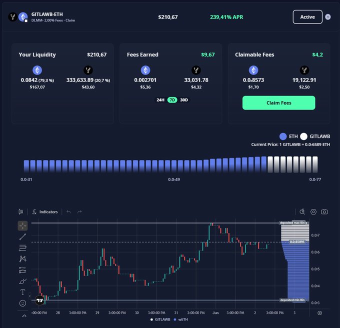 In the image, a screenshot of a trading dashboard for a cryptocurrency exchange is displayed. The main focus of the picture is a chart that shows the progress of trading fees related to the cryptocurrency, DLMM (Digital Liquidity Management). There are two columns of information in this chart: one titled "Your liquidity" and another titled "Fees earned". 

The first column displays the current amount of cryptocurrency being actively used by the user. The second column shows the fees paid for active trading on that particular exchange, listed in dollars. The text in both columns indicates a certain level of success for the trader as they have claimed the fees paid and are now earning their invested capital. 

The chart also includes two symbols: one representing the cryptocurrency itself (Dlmm), and another symbol denoting the cryptocurrency exchange. Lastly, there is an additional symbol that signifies the post to which this screenshot belongs.