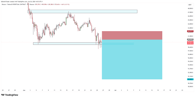 A Bitcoin/USDT perpetual futures chart on TradingView shows BTC's recent decline from ~$68,000 to the ~$61,700 area, with a highlighted short setup targeting the $54,500–60,000 zone (a blue rectangle) and a red risk box around $65,200–67,100, illustrating the trader's planned short entry with defined stop and target levels.
