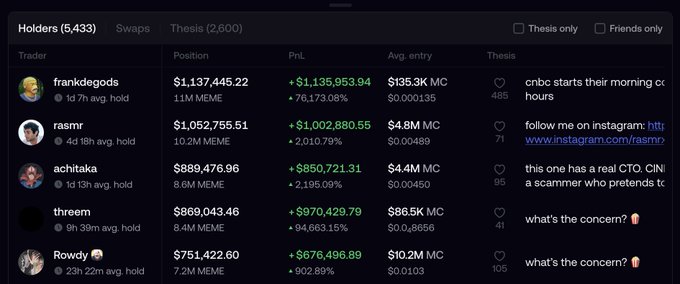 A dark-themed leaderboard displays top "Holders" (5,433 total) ranked by position size, showing massive unrealized profits—frankdegods leads with $1,137,445.22 and +$1,135,953.94 PnL, while others like rasmr (+$1,002,880.55) and achitaka (+$850,721.31) show percentage gains exceeding 2,000%. The staggering six-figure returns on meme coin positions illustrate the extreme speculative mania being witnessed live.
