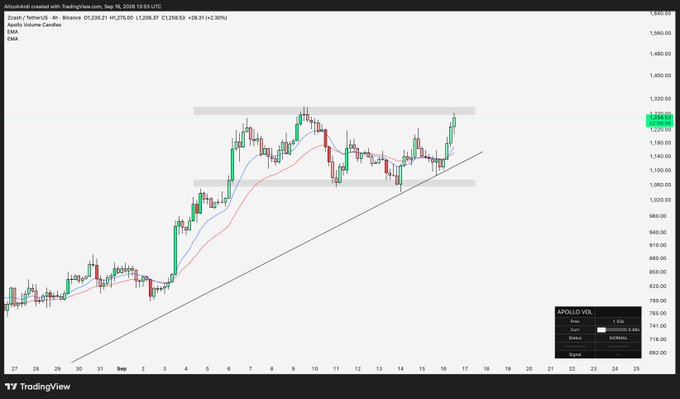 A TradingView 4-hour candlestick chart of Zcash (ZEC/USDT) on Binance shows the price breaking above the $1,300 resistance zone, trading at 1,258.53 (+28.31% / +2.30%), aligning with the post's commentary about ZEC reaching $1,300 ahead of the FOMC meeting.