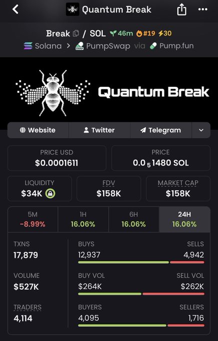 A cryptocurrency tracking interface for 'Quantum Break' showing trading statistics including price ($0.0001611 USD), market cap ($158K), liquidity ($34K), 17,879 transactions, and volume metrics on the Solana blockchain via PumpSwap.