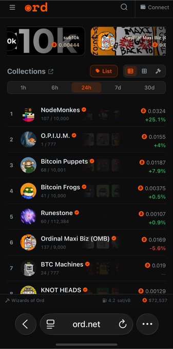 The image shows a mobile screenshot of ord.net displaying Bitcoin Ordinals collection rankings over 24 hours, with NodeMonkes leading at 0.0324 ETH (+25.1%), followed by O.P.I.U.M., Bitcoin Puppets, Bitcoin Frogs, Runestone, and the Ordinal Maxi Biz (OMB) showing a decline of -5.6%. The post's emphasis on "all roads lead to ordinals 24h" aligns with the 24-hour trading view selected on the dashboard, reinforcing Ordinals' market relevance despite FUD.