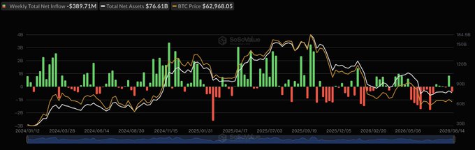 The image displays a SoSoValue weekly chart tracking Spot Bitcoin ETF net flows from early 2024 through mid-2026, showing weekly total net inflows of -$389.71M and total net assets of $76.61B alongside the BTC price of $62,968.05, visually representing the $390 million in net outflows referenced in the post.