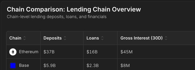 The image shows a "Chain Comparison: Lending Chain Overview" table displaying chain-level lending deposits, loans, and financials for Ethereum and Base. Ethereum leads with $37B in deposits, $16B in loans, and $45M gross interest (30D), while Base trails with $5.9B in deposits, $2.3B in loans, and $8M gross interest—visually supporting the post's claim that Base is rapidly closing the gap with Ethereum in lending activity.