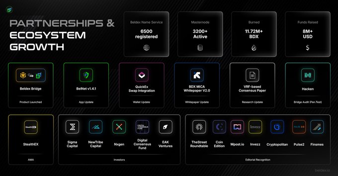 The image is a "Partnerships & Ecosystem Growth" infographic for Beldex (BeldexCoin), highlighting 6,500 BNS names registered, 3,200+ Masternodes, 11.72M+ BDX burned, and $8M+ in funds raised, alongside launches like Beldex Bridge and BitNet v1.4.1, investor backing from firms like Sigma Capital and NexTribe Capital, and editorial recognition from outlets such as TheStreet and Invezz—visually reinforcing the post's message that Beldex's funding is driving tangible infrastructure and product expansion across Web3 and AI.