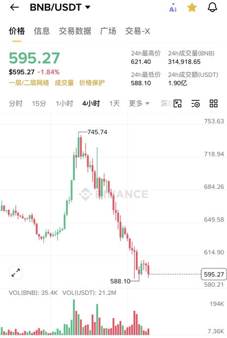 The image presents a chart showing a downward trend of a stock, possibly BNB (BNB). There's a small red dot representing its price, indicating that the value has decreased over time. The bar graph displays these fluctuations against the x-axis where each day is represented by a vertical line. A few days ago, the value was $35.27, and today it's at $32.75. This downward trend might suggest a temporary decrease in stock value or could be an indication of an overall decline. The post also provides information about trading currency, indicating that BNB may be associated with currency trading as well.