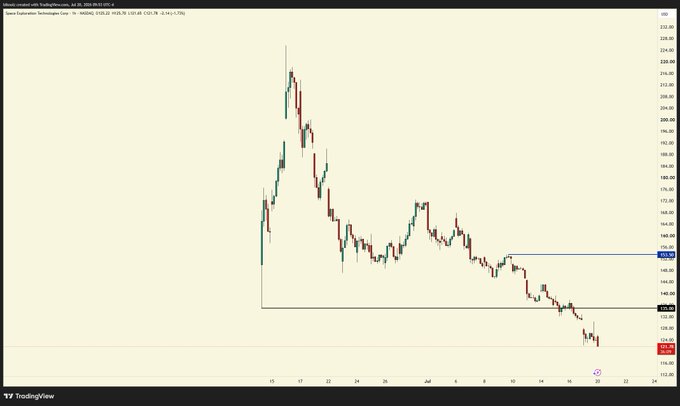 A TradingView candlestick chart showing a sharp price decline from a peak in mid-June to lower levels by late July, with a current price of 125.69.